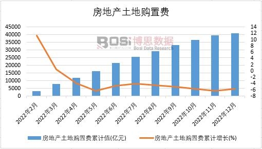 2022年中國(guó)房地產(chǎn)土地購(gòu)置費(fèi)月度統(tǒng)計(jì)