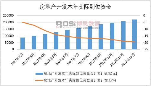 2022年中國房地產開發本年實際到位資金月度統計