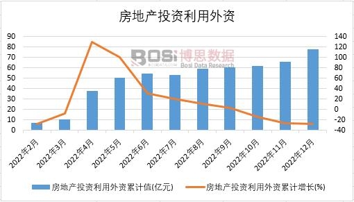 2022年中國房地產(chǎn)投資利用外資月度統(tǒng)計