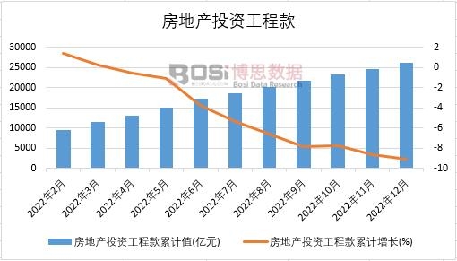 2022年中國房地產投資工程款月度統計