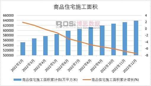 2022年中國商品住宅施工面積月度統計