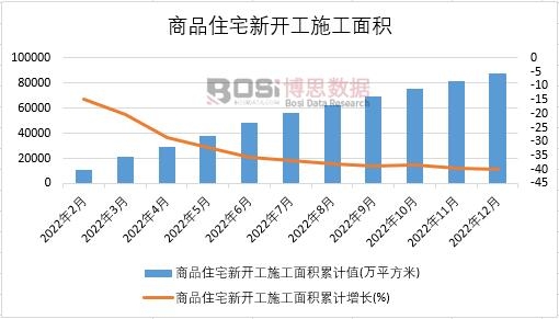 2022年中國(guó)商品住宅新開(kāi)工施工面積月度統(tǒng)計(jì)