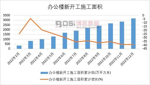 2022年中國辦公樓新開工施工面積月度統計