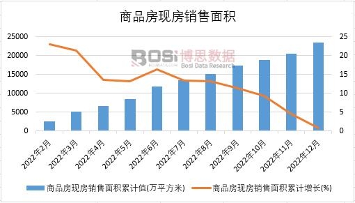 2022年中國商品房現(xiàn)房銷售面積月度統(tǒng)計