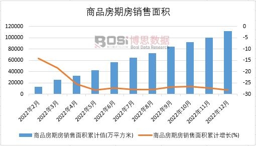 2022年中國商品房期房銷售面積月度統計