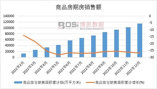 2022年中國商品住宅銷售面積月度統計