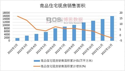 2022年中國商品住宅現房銷售面積月度統計