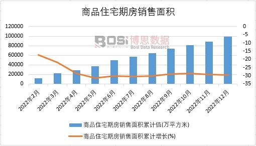 2022年中國商品住宅期房銷售面積月度統(tǒng)計