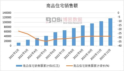 2022年中國商品住宅銷售額月度統計