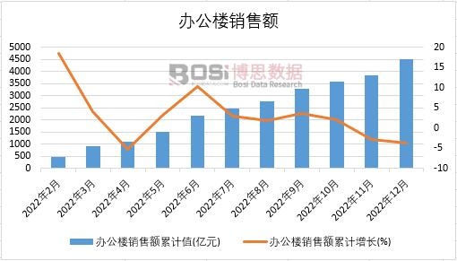 2022年中國(guó)辦公樓銷售額月度統(tǒng)計(jì)