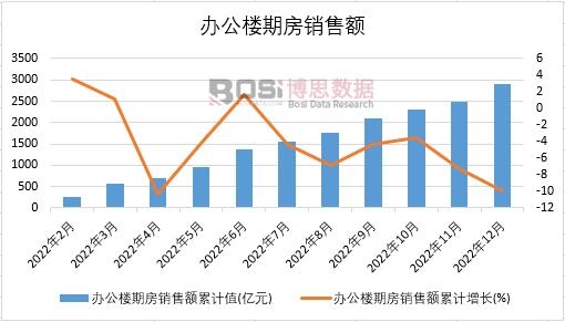 2022年中國辦公樓期房銷售額月度統計