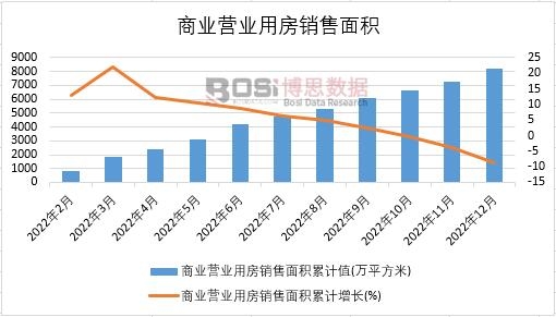 2022年中國商業營業用房銷售面積月度統計