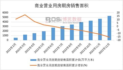 2022年中國商業營業用房期房銷售面積月度統計