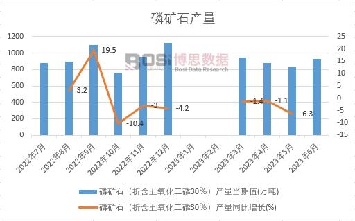 2022年中國磷礦石產量月度統計