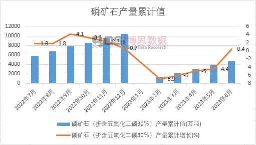 磷礦石(折含五氧化二磷30%)產量累計