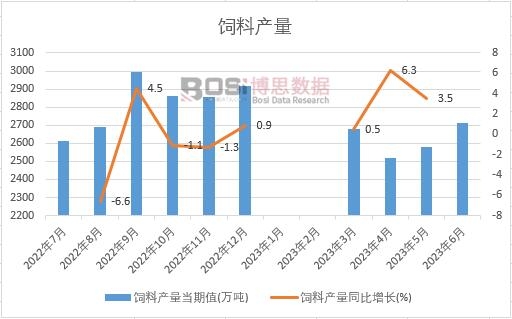 2023年上半年中國飼料產量月度統計