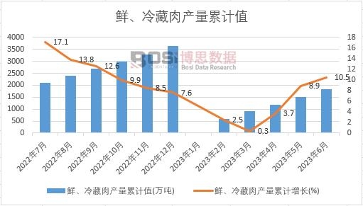 鮮、冷藏肉產(chǎn)量累計(jì)