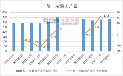 2023年上半年中國鮮、冷藏肉產(chǎn)量月度統(tǒng)計(jì)
