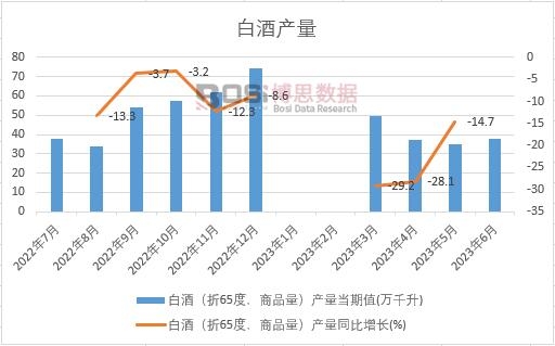 2023年上半年中國(guó)白酒產(chǎn)量月度統(tǒng)計(jì)
