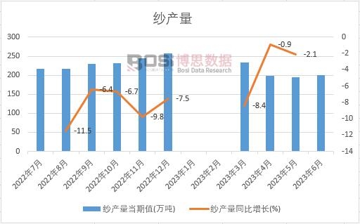 2023年上半年中國紗產量月度統計