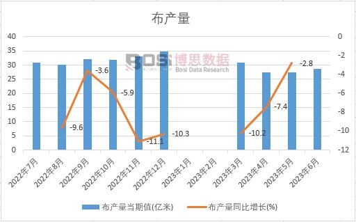 2023年上半年中國布產量月度統計