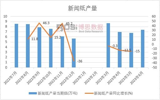2023年上半年中國新聞紙產量月度統計