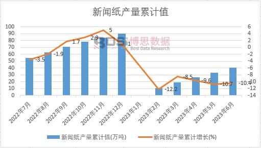 新聞紙產量累計