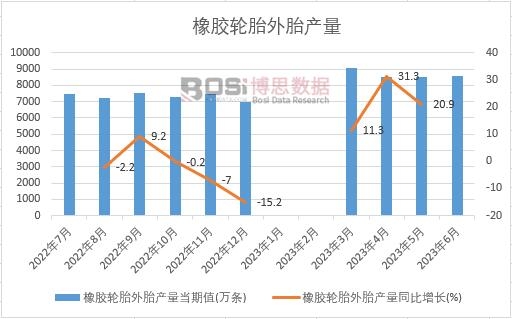 2023年上半年中國橡膠輪胎外胎產量月度統計