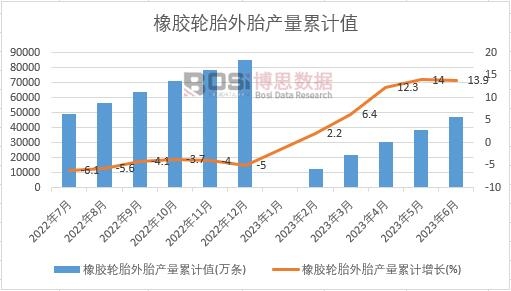 橡膠輪胎外胎產量累計