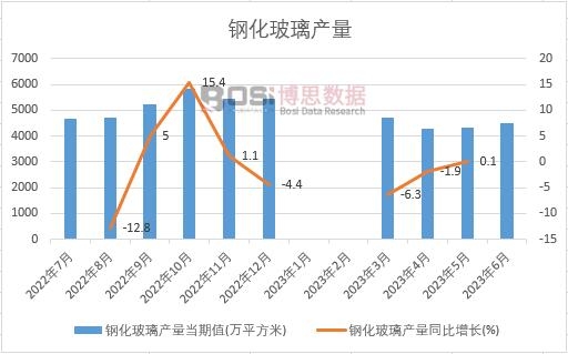 2023年上半年中國鋼化玻璃產(chǎn)量月度統(tǒng)計(jì)