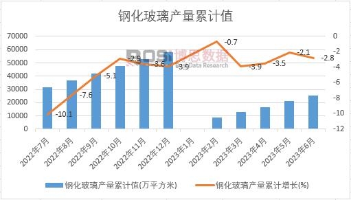 鋼化玻璃產(chǎn)量累計(jì)