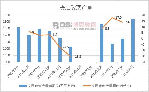 2023年上半年中國夾層玻璃產量月度統計
