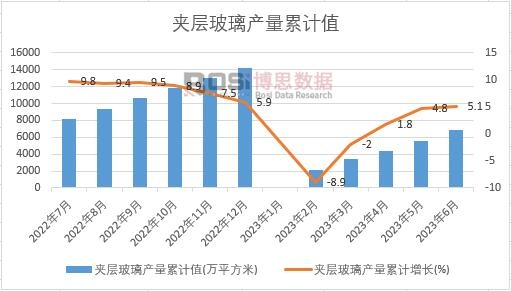 夾層玻璃產量累計
