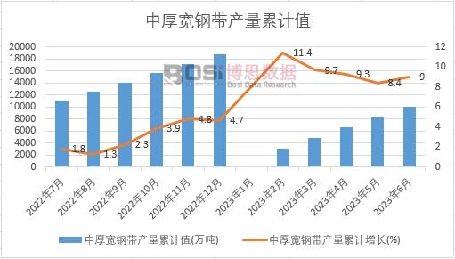 中厚寬鋼帶產(chǎn)量累計