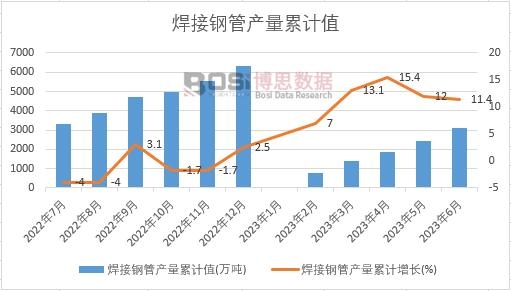 焊接鋼管產量累計