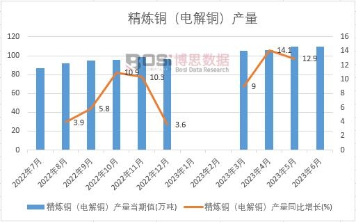 2023年上半年中國精煉銅(電解銅)產(chǎn)量月度統(tǒng)計(jì)