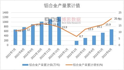 鋁合金產(chǎn)量累計(jì)