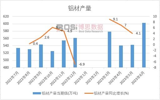 2023年上半年中國鋁材產量月度統計