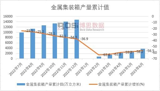 金屬集裝箱產(chǎn)量累計(jì)