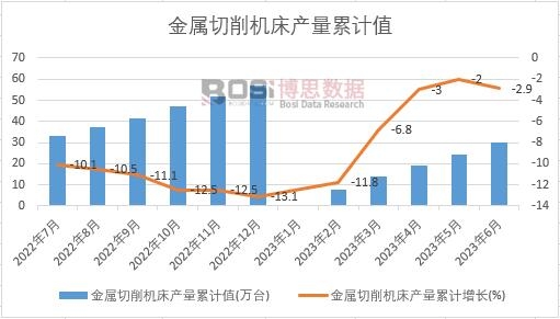 金屬切削機(jī)床產(chǎn)量累計(jì)