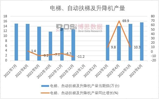 2023年上半年中國電梯、自動扶梯及升降機產量月度統計