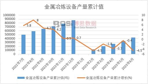 金屬冶煉設備產量累計