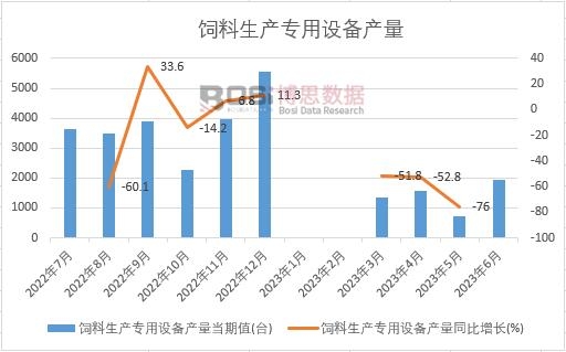 2023年上半年中國飼料生產(chǎn)專用設(shè)備產(chǎn)量月度統(tǒng)計(jì)