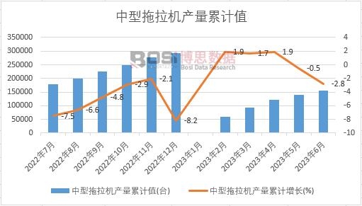 中型拖拉機產量累計