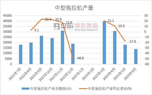 2023年上半年中國中型拖拉機產量月度統計