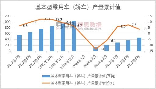 基本型乘用車(轎車)產量累計