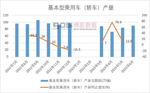 2023年上半年中國基本型乘用車(轎車)產量月度統計