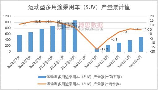 運動型多用途乘用車(SUV)產量累計