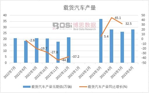 2023年上半年中國載貨汽車產量月度統(tǒng)計