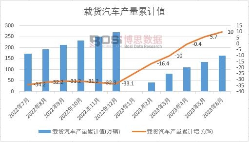 載貨汽車產量累計